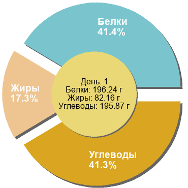 Баланс БЖУ: 41.4% / 17.3% / 41.3%