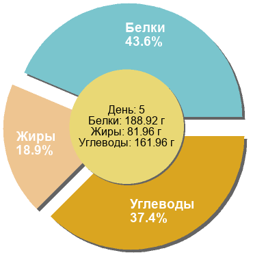 Баланс БЖУ: 43.6% / 18.9% / 37.4%