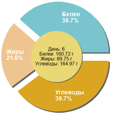 Баланс БЖУ: 38.7% / 21.6% / 39.7%