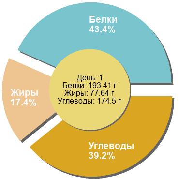 Баланс БЖУ: 43.4% / 17.4% / 39.2%