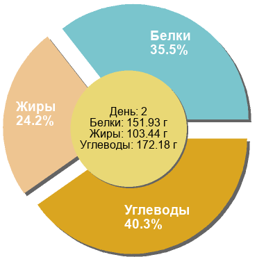 Баланс БЖУ: 35.5% / 24.2% / 40.3%