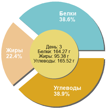 Баланс БЖУ: 38.6% / 22.4% / 38.9%