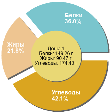 Баланс БЖУ: 36% / 21.8% / 42.1%