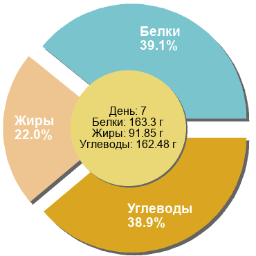 Баланс БЖУ: 39.1% / 22% / 38.9%