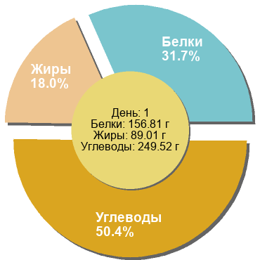 Баланс БЖУ: 31.7% / 18% / 50.4%