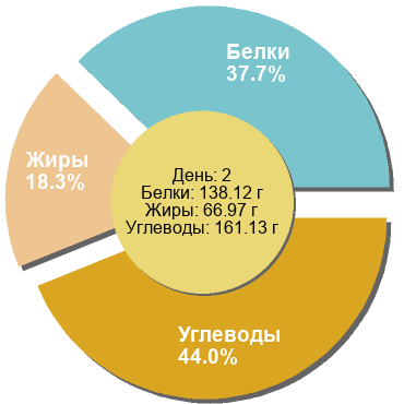 Баланс БЖУ: 37.7% / 18.3% / 44%