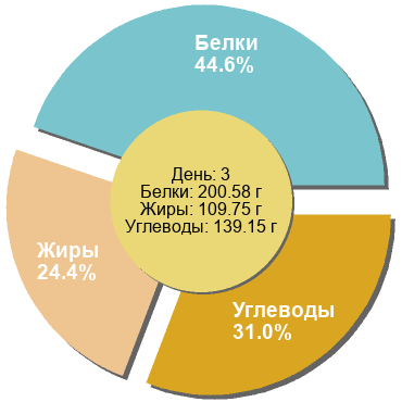 Баланс БЖУ: 44.6% / 24.4% / 31%