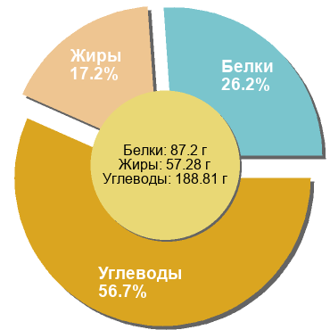 Баланс БЖУ: 26.2% / 17.2% / 56.7%