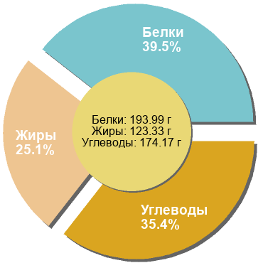 Баланс БЖУ: 39.5% / 25.1% / 35.4%