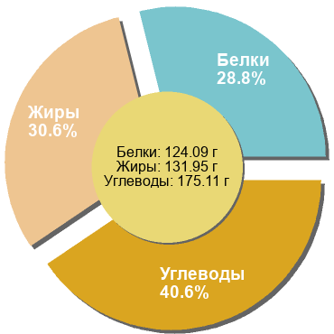 Баланс БЖУ: 28.8% / 30.6% / 40.6%