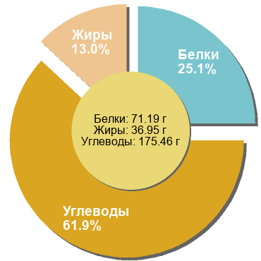 Баланс БЖУ: 25.1% / 13% / 61.9%