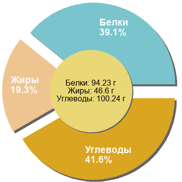 Баланс БЖУ: 39.1% / 19.3% / 41.6%