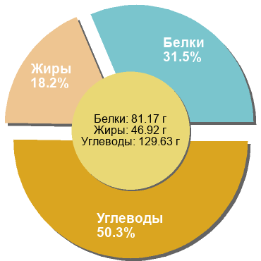 Баланс БЖУ: 31.5% / 18.2% / 50.3%