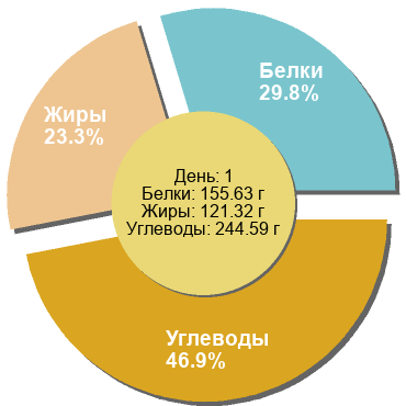 Баланс БЖУ: 29.8% / 23.3% / 46.9%