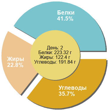 Баланс БЖУ: 41.5% / 22.8% / 35.7%