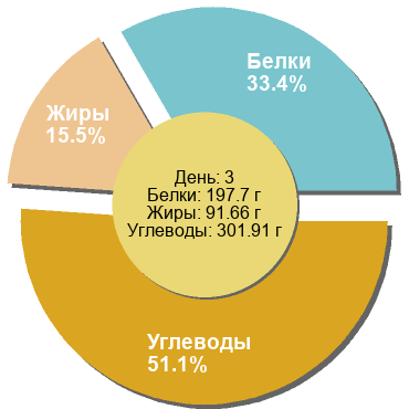 Баланс БЖУ: 33.4% / 15.5% / 51.1%