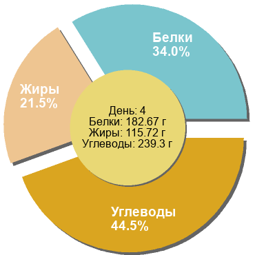 Баланс БЖУ: 34% / 21.5% / 44.5%