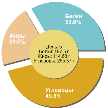 Баланс БЖУ: 33.6% / 20.6% / 45.8%