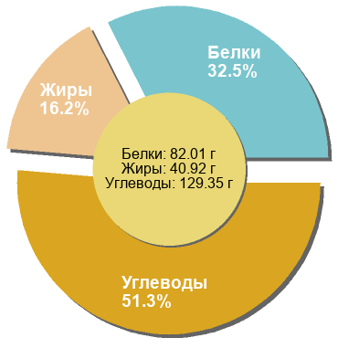 Баланс БЖУ: 32.5% / 16.2% / 51.3%