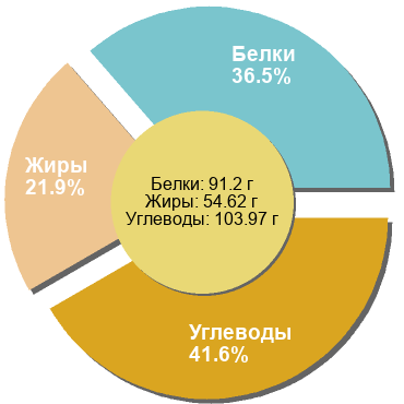 Баланс БЖУ: 36.5% / 21.9% / 41.6%