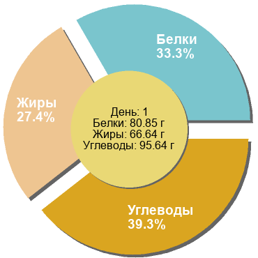 Баланс БЖУ: 33.3% / 27.4% / 39.3%