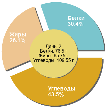 Баланс БЖУ: 30.4% / 26.1% / 43.5%