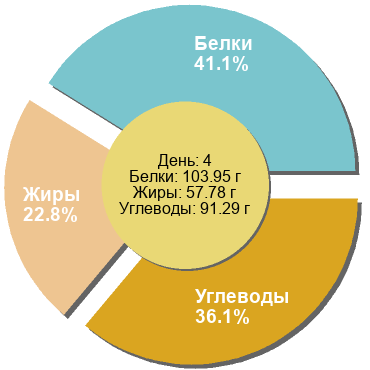 Баланс БЖУ: 41.1% / 22.8% / 36.1%