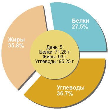 Баланс БЖУ: 27.5% / 35.8% / 36.7%