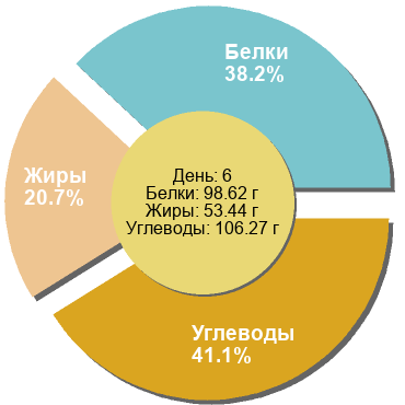 Баланс БЖУ: 38.2% / 20.7% / 41.1%