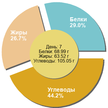 Баланс БЖУ: 29% / 26.7% / 44.2%