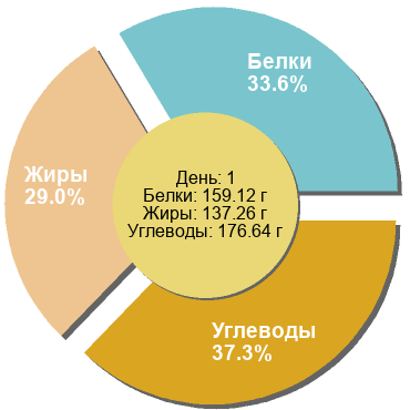 Баланс БЖУ: 33.6% / 29% / 37.3%