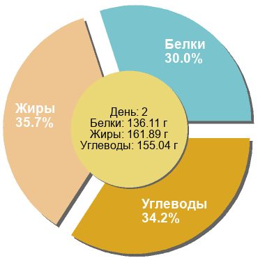 Баланс БЖУ: 30% / 35.7% / 34.2%