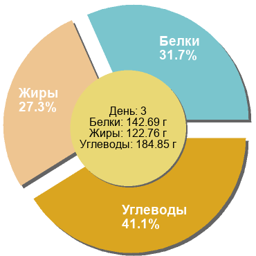 Баланс БЖУ: 31.7% / 27.3% / 41.1%