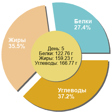 Баланс БЖУ: 27.4% / 35.5% / 37.2%