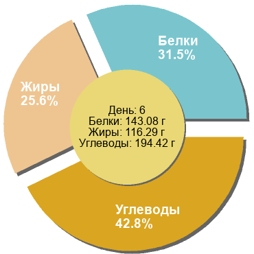 Баланс БЖУ: 31.5% / 25.6% / 42.8%