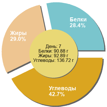 Баланс БЖУ: 28.4% / 29% / 42.7%