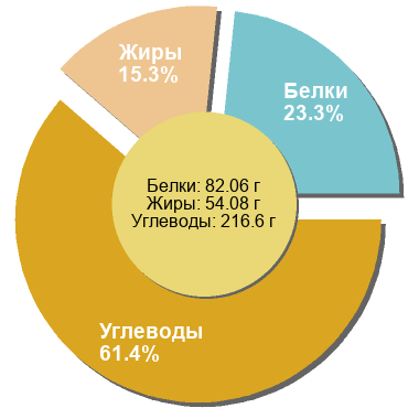 Баланс БЖУ: 23.3% / 15.3% / 61.4%