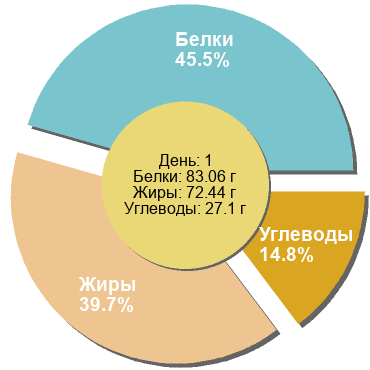 Баланс БЖУ: 45.5% / 39.7% / 14.8%