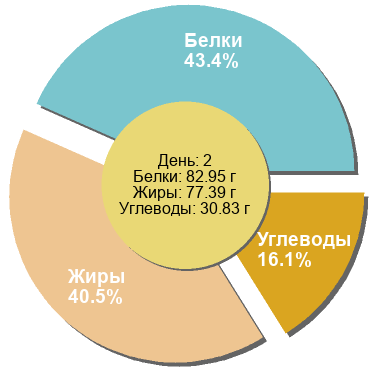 Баланс БЖУ: 43.4% / 40.5% / 16.1%