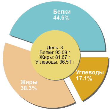 Баланс БЖУ: 44.6% / 38.3% / 17.1%