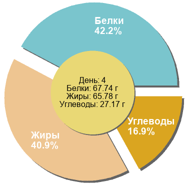 Баланс БЖУ: 42.2% / 40.9% / 16.9%