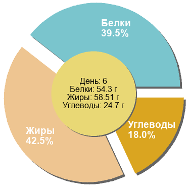 Баланс БЖУ: 39.5% / 42.5% / 18%