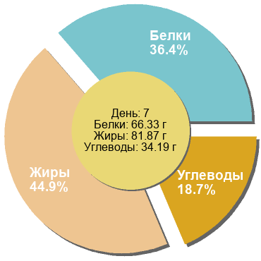 Баланс БЖУ: 36.4% / 44.9% / 18.7%