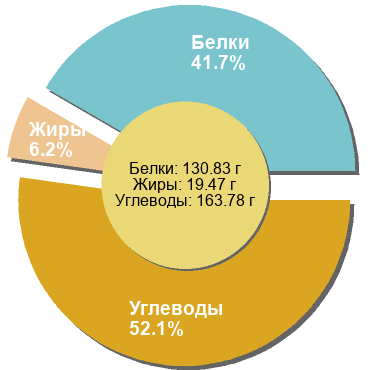 Баланс БЖУ: 41.7% / 6.2% / 52.1%