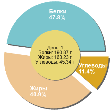 Баланс БЖУ: 47.8% / 40.9% / 11.4%