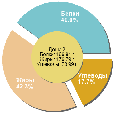 Баланс БЖУ: 40% / 42.3% / 17.7%