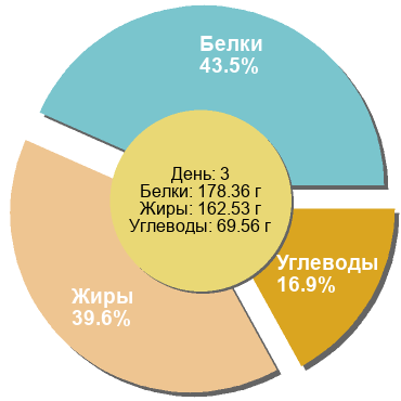 Баланс БЖУ: 43.5% / 39.6% / 16.9%