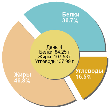 Баланс БЖУ: 36.7% / 46.8% / 16.5%