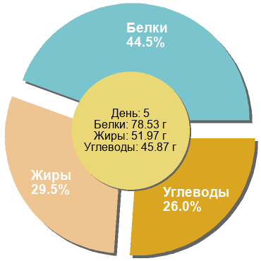 Баланс БЖУ: 44.5% / 29.5% / 26%