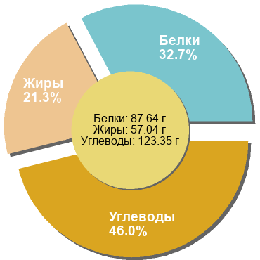 Баланс БЖУ: 32.7% / 21.3% / 46%